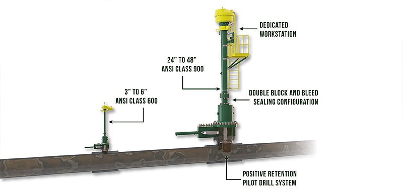 hot tapping equipment